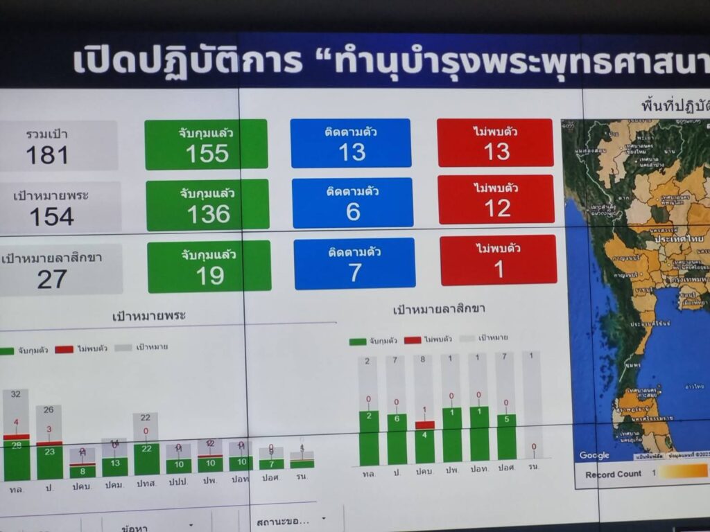 ปฏิบัติการกวาดล้าง จัดระเบียบวงการสงฆ์ 