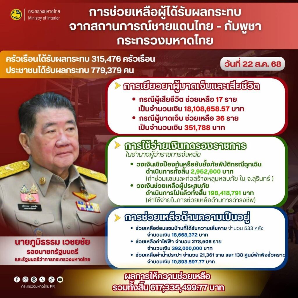 “ภูมิธรรม” ย้ำ รบ. ไม่ทอดทิ้ง ปชช. เดินหน้าช่วยเหลือชายแดนไทย-กัมพูชา