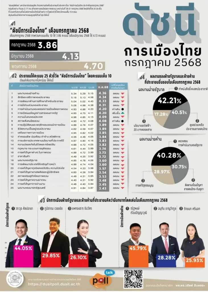 ดุสิตโพล ชี้ ปมชายแดนฉุดดัชนีการเมืองไทย คนยี้ผลงานนายกฯ
