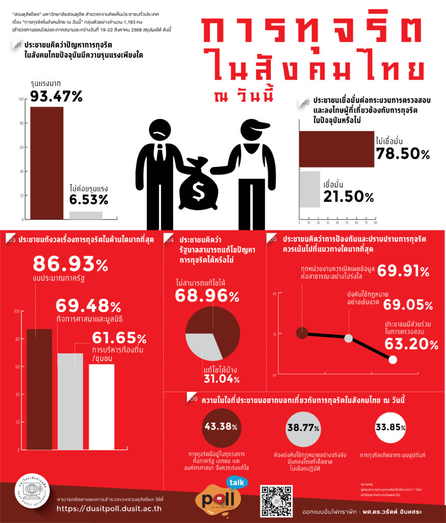 ดุสิตโพล คนมองไทยมีทุจริตรุนแรงถึง 93.47% ไม่เชื่อมั่นตรวจสอบ
