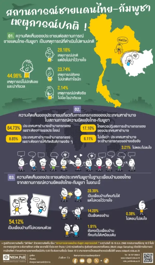 นิด้าโพล คนมอง "เขมร" ไม่น่าคบ ยังกังวลชายแดน