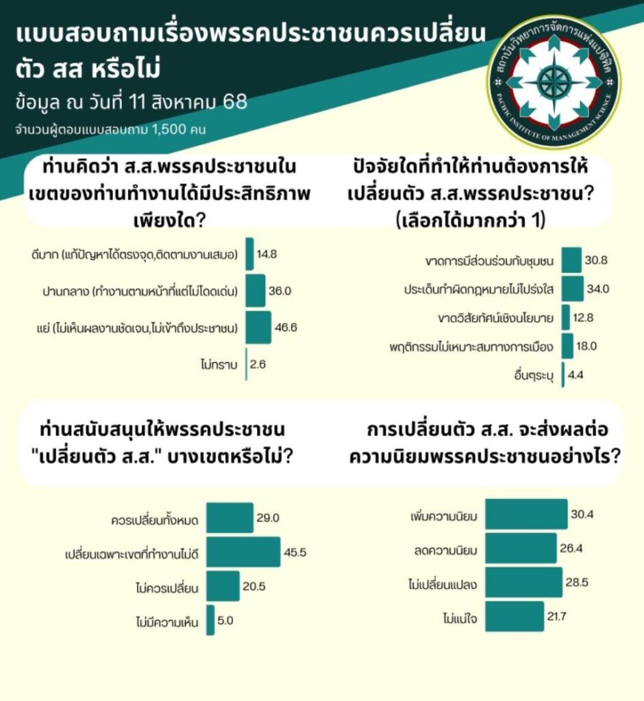 โพลแนะ "พรรคประชาชน" ควรเปลี่ยนตัวสส. - ไม่เห็นผลงาน