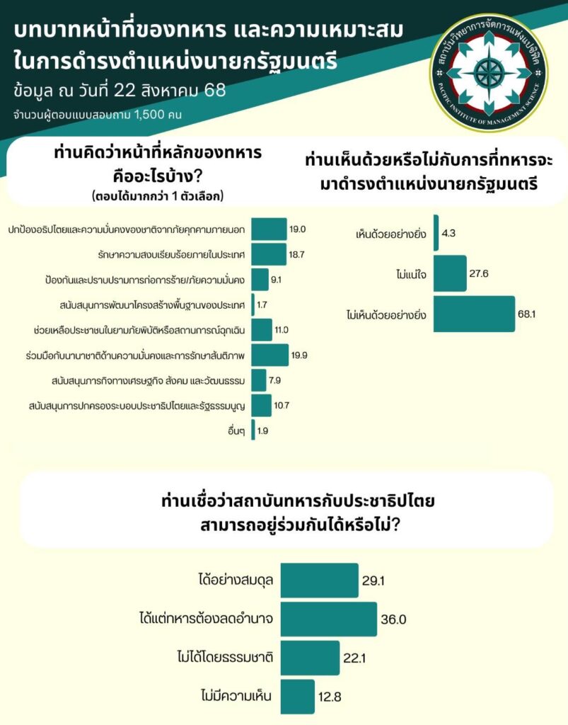 "ประชาชน" เห็นพ้อง ไม่เห็นด้วยให้ทหารเป็นนายกฯ