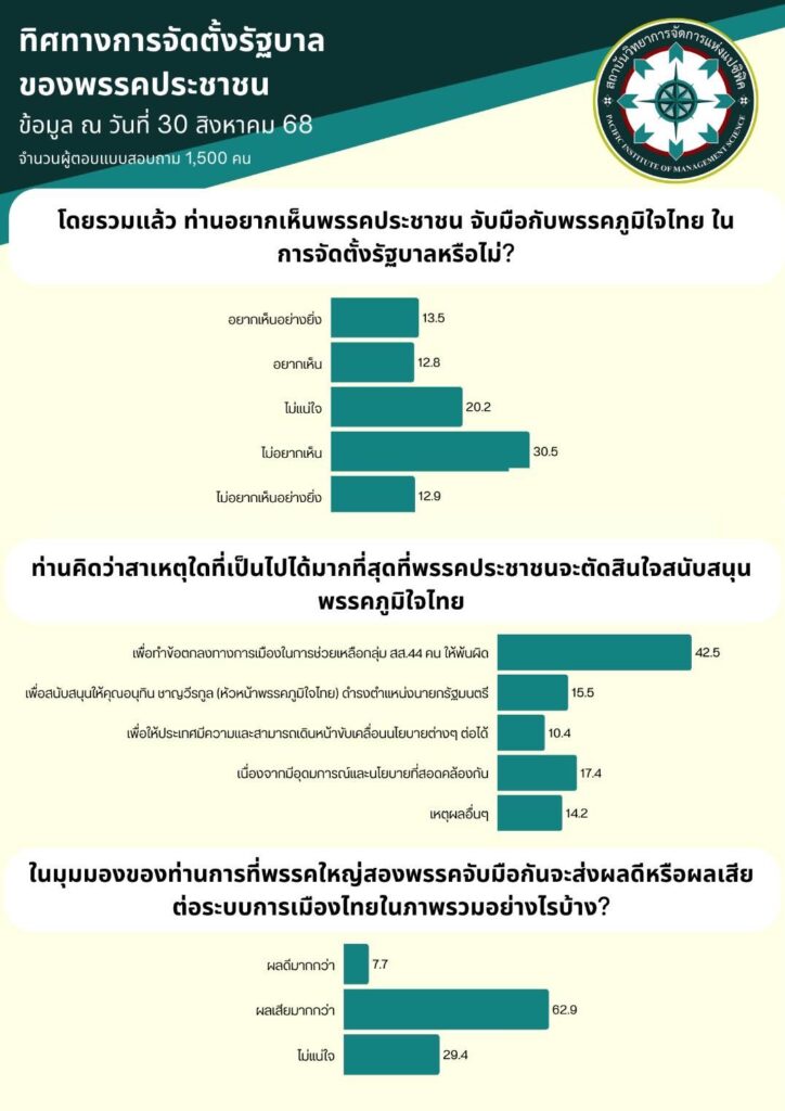 คนไทย 62.9% ไม่อยากเห็น ปชน.จับมือภูมิใจไทย มองเป็นผลเสีย