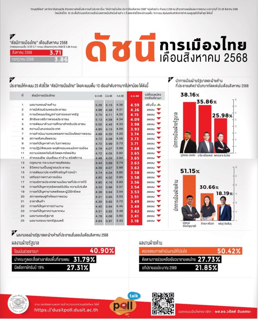 สวนดุสิตโพล ชี้ดัชนีการเมืองไทย ต่ำสุดในรอบ 20 เดือน