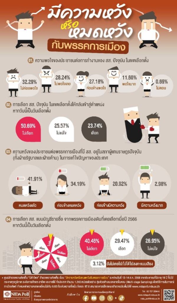 “นิด้าโพล” สำรวจพบคนส่วนใหญ่ 50.69% ไม่เลือกสส.เดิมกลับเข้าสภาฯ