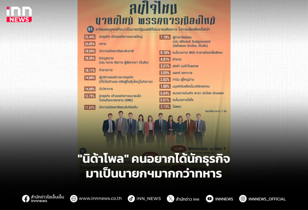 "นิด้าโพล" คนอยากได้นักธุรกิจ มาเป็นนายกฯมากกว่าทหาร