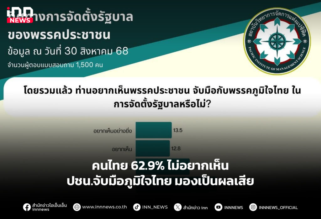 คนไทย 62.9% ไม่อยากเห็น ปชน.จับมือภูมิใจไทย มองเป็นผลเสีย