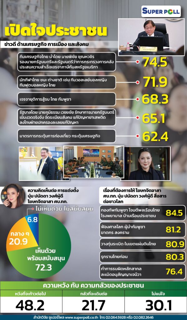 ผลสำรวจล่าสุด: คนไทยมองดีขึ้นหลังภาษีทรัมป์คลายความกังวล และหวังเจรจาสงบศึกจะสำเร็จ! พร้อมสนับสนุน 'บุ๋ม ปนัดดา' เป็นโฆษกจิตอาสา
