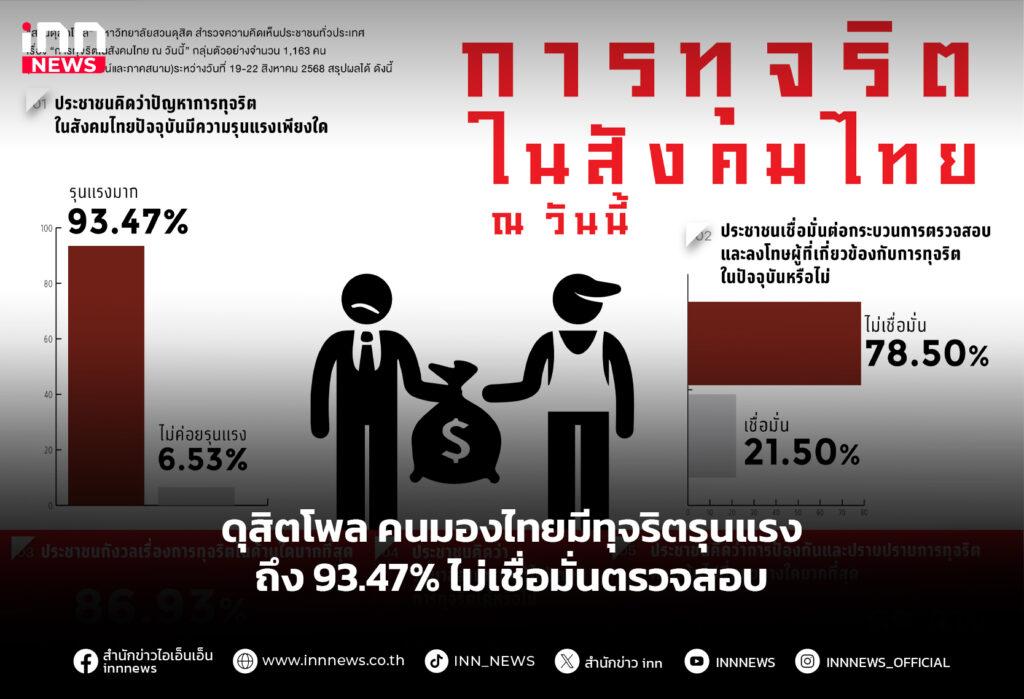ดุสิตโพล คนมองไทยมีทุจริตรุนแรงถึง 93.47% ไม่เชื่อมั่นตรวจสอบ