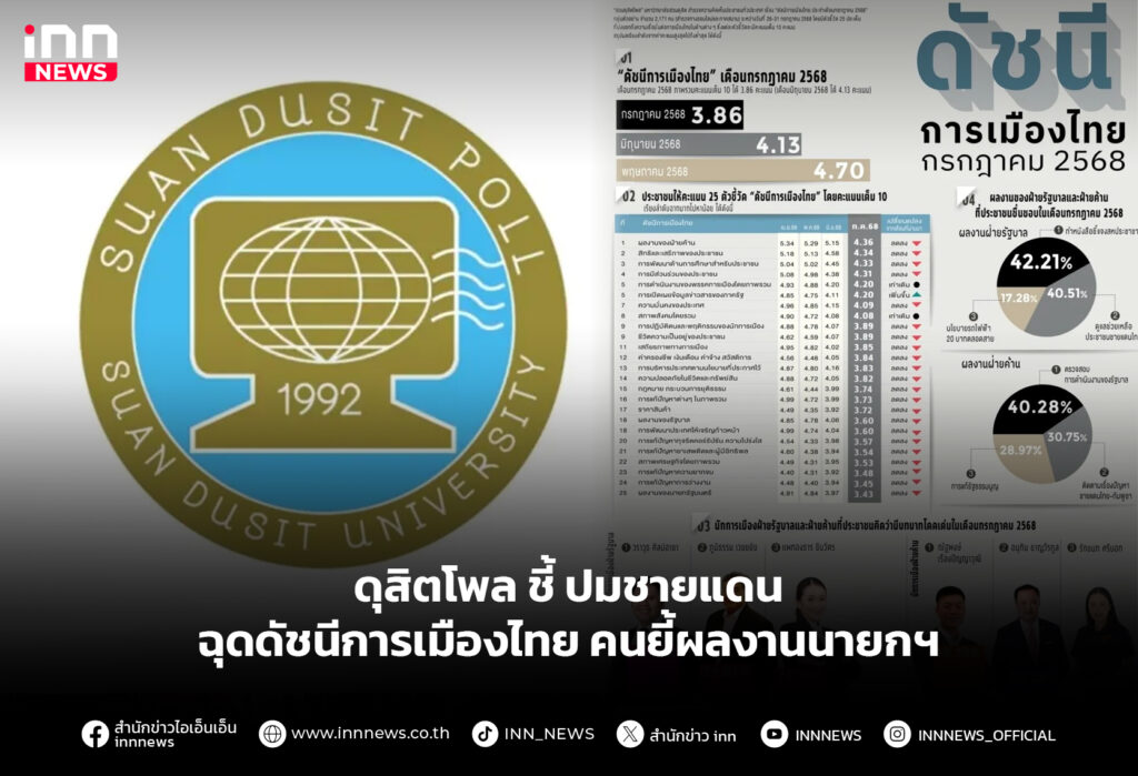 ดุสิตโพล ชี้ ปมชายแดนฉุดดัชนีการเมืองไทย คนยี้ผลงานนายกฯ