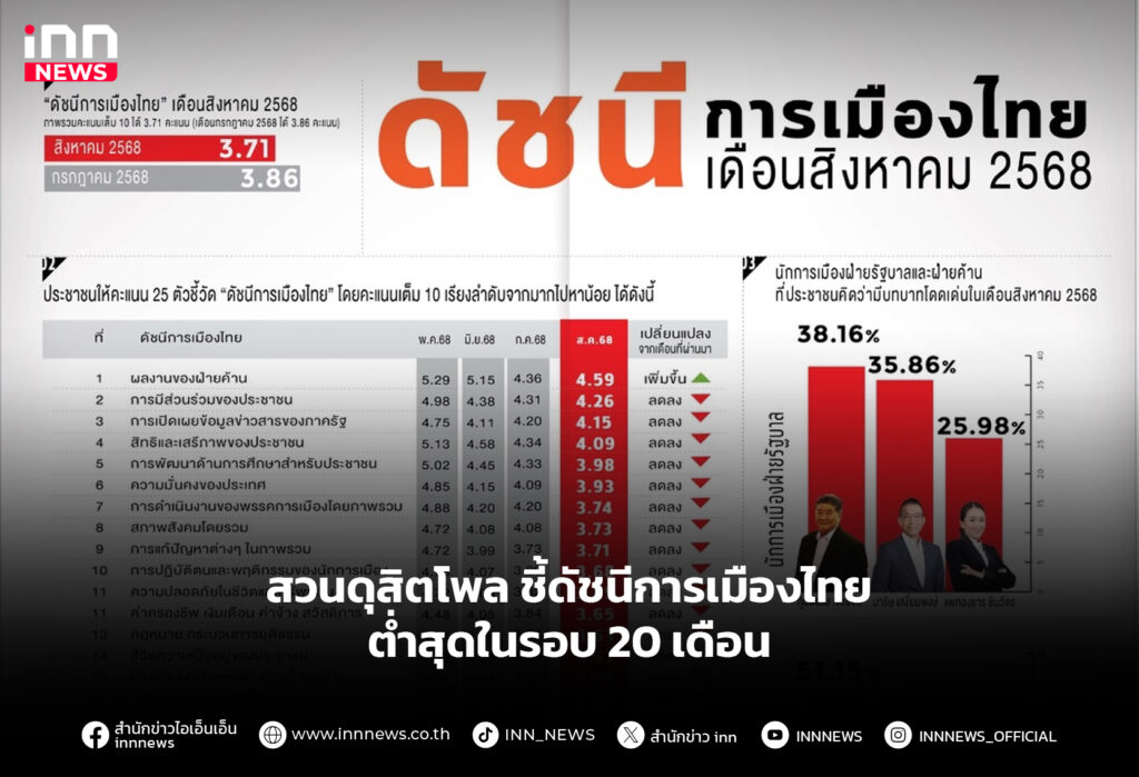สวนดุสิตโพล ชี้ดัชนีการเมืองไทย ต่ำสุดในรอบ 20 เดือน