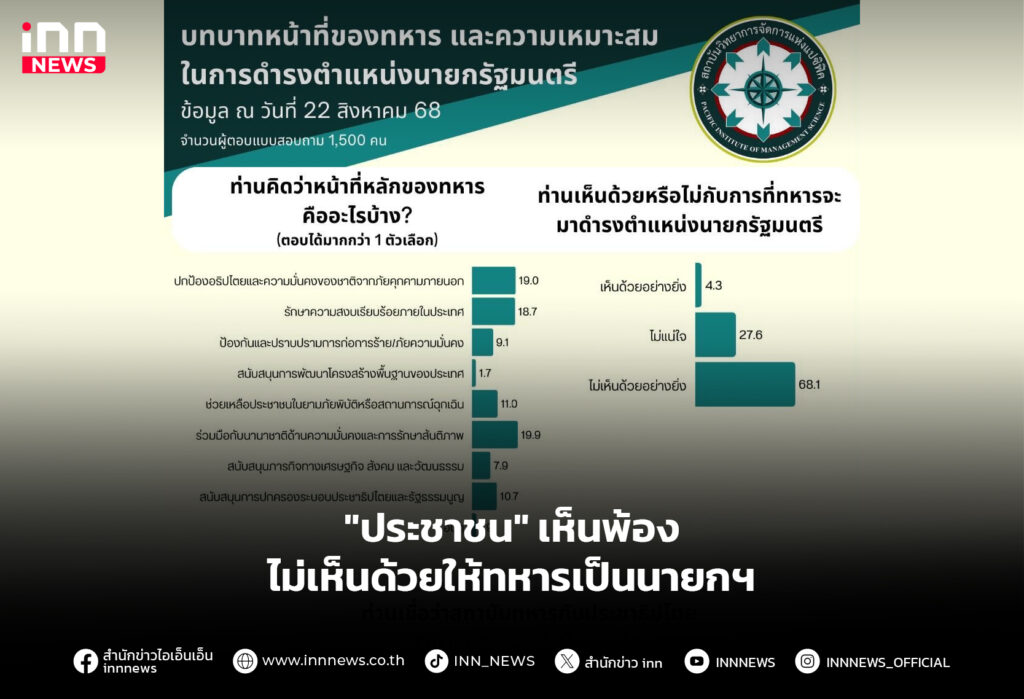 "ประชาชน" เห็นพ้อง ไม่เห็นด้วยให้ทหารเป็นนายกฯ