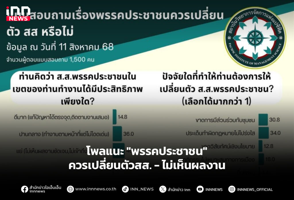 โพลแนะ "พรรคประชาชน" ควรเปลี่ยนตัวสส. - ไม่เห็นผลงาน