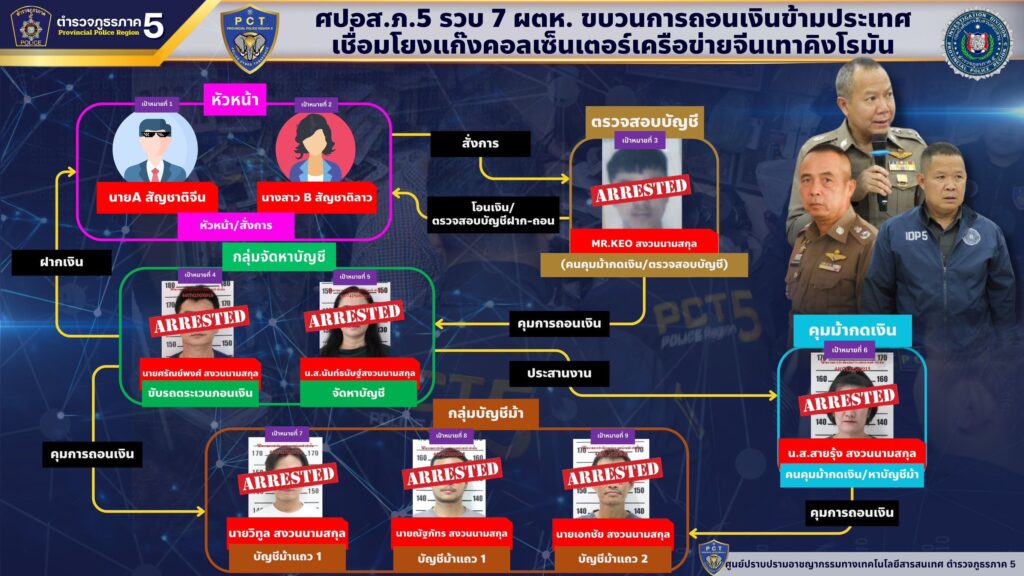 ภูธรภาค 5 ทลายแก๊ง "ม้ากดเงิน" ยึดเงินสด 5.49 แสน