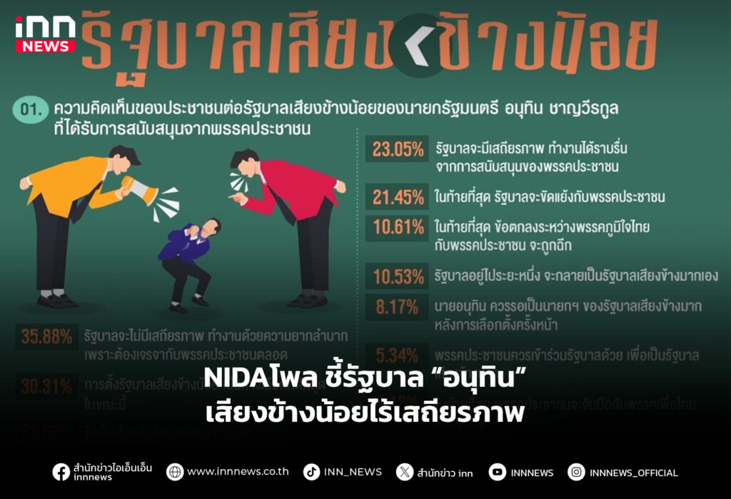 NIDAโพล ชี้รัฐบาล “อนุทิน” เสียงข้างน้อยไร้เสถียรภาพ