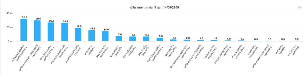 ฝนถล่มกรุง! หนักสุดวังทองหลาง