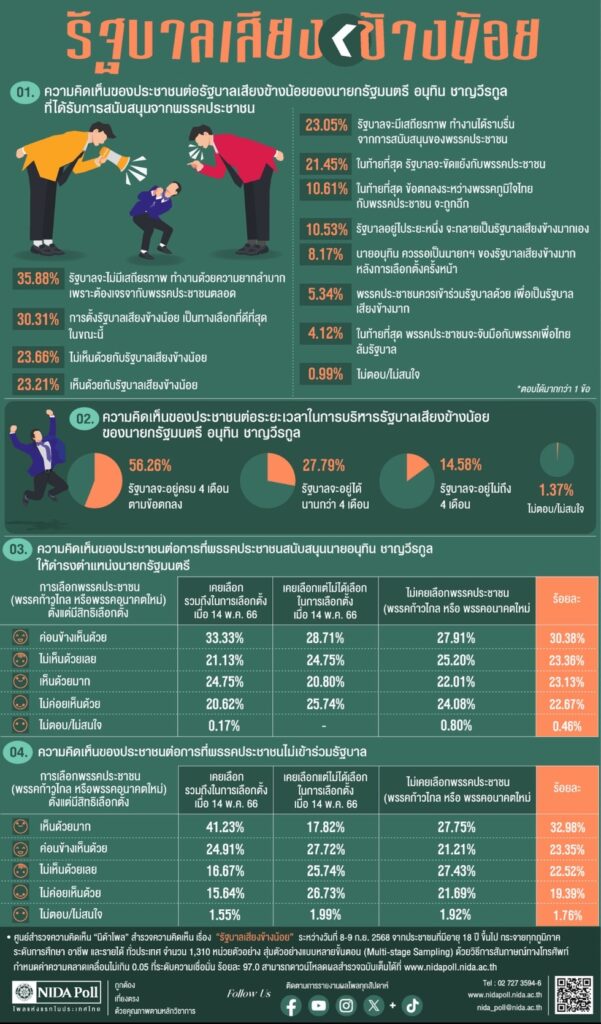 NIDAโพล ชี้รัฐบาล “อนุทิน” เสียงข้างน้อยไร้เสถียรภาพ