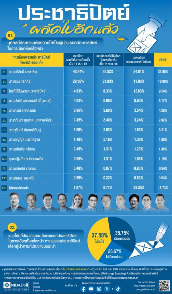 คนอยากเห็น "อภิสิทธิ์" หวนนั่งหัวหน้าพรรคประชาธิปัตย์