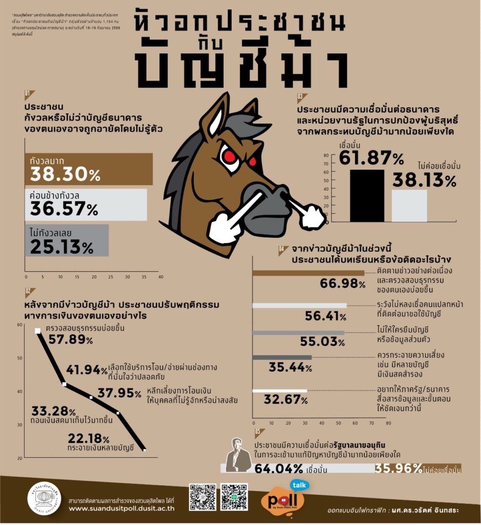 ประชาชนกังวลโดนอายัดบัญชีม้า เชื่อมั่น “รบ.อนุทิน” สางปัญหา