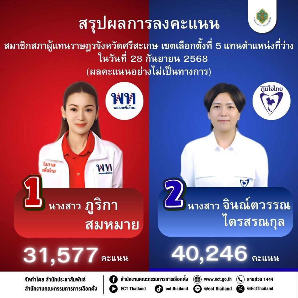 กกต.เลือกตั้งซ่อมศรีสะเกษ ภท.ชนะ - มีผู้มาใช้สิทธิ์ 59.95%