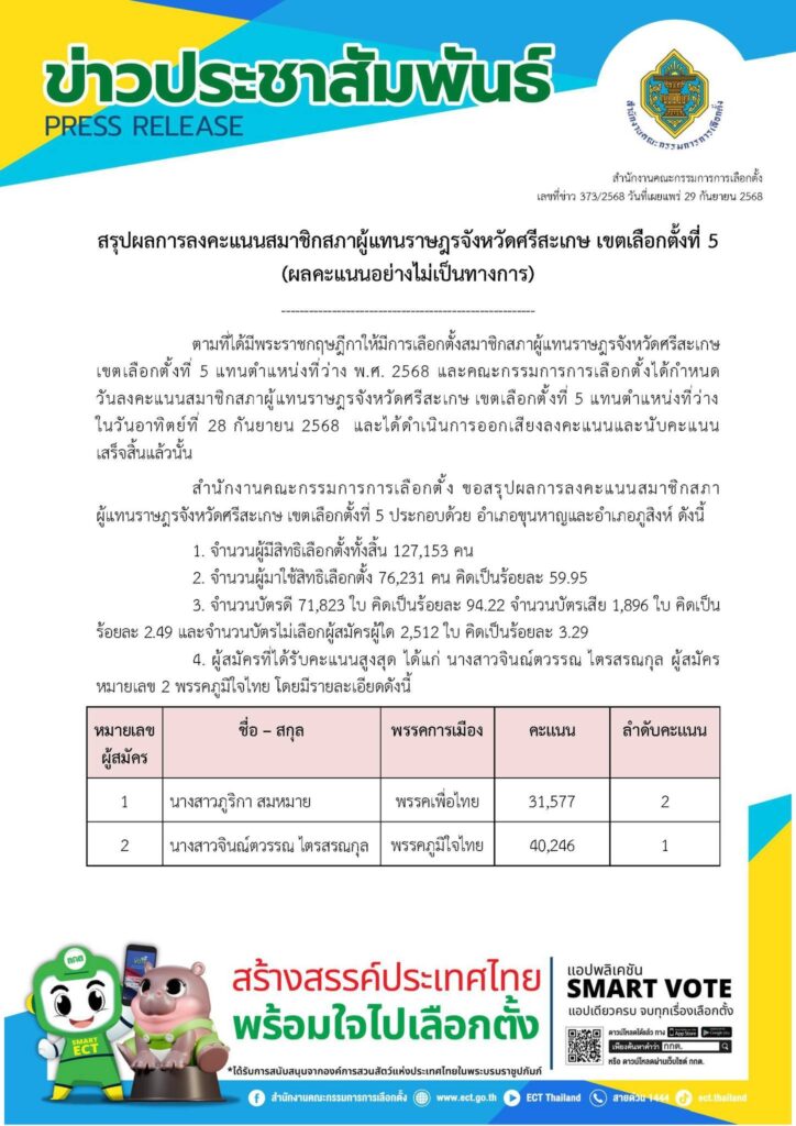 กกต.เลือกตั้งซ่อมศรีสะเกษ ภท.ชนะ - มีผู้มาใช้สิทธิ์ 59.95%