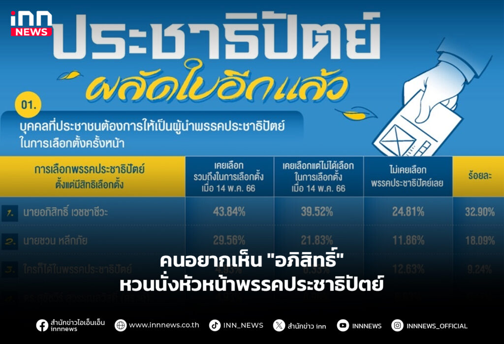 คนอยากเห็น "อภิสิทธิ์" หวนนั่งหัวหน้าพรรคประชาธิปัตย์
