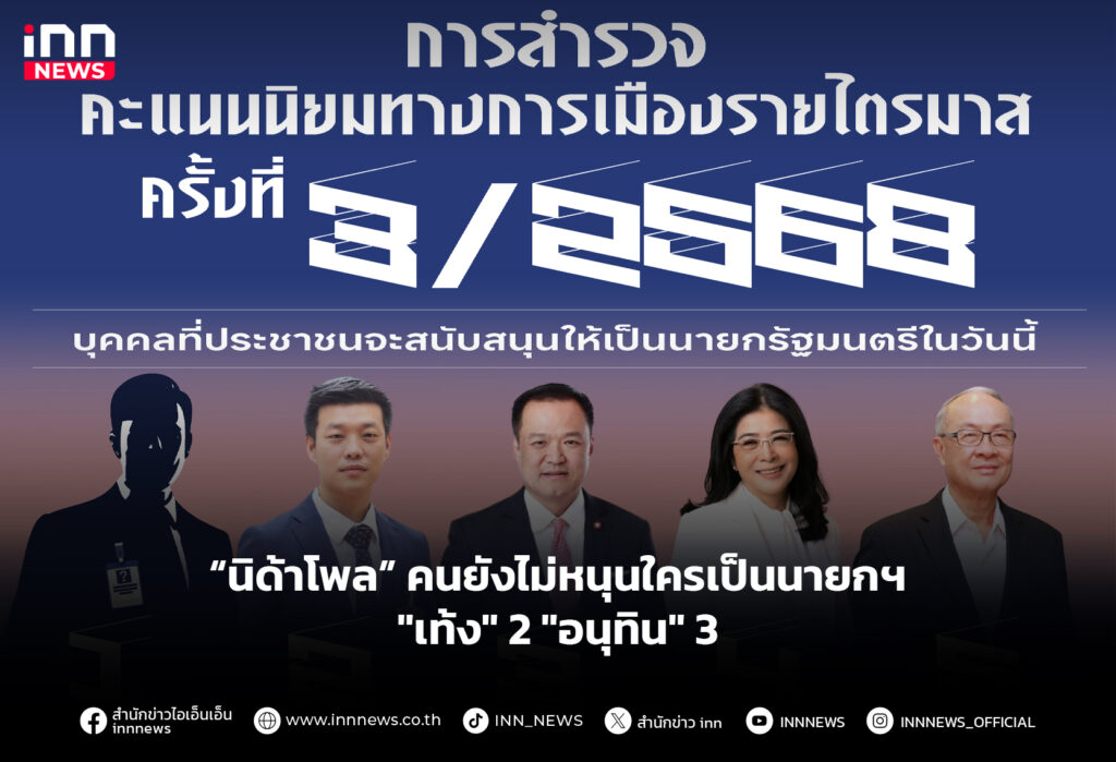 “นิด้าโพล” คนยังไม่หนุนใครเป็นนายกฯ "เท้ง" 2 "อนุทิน" 3