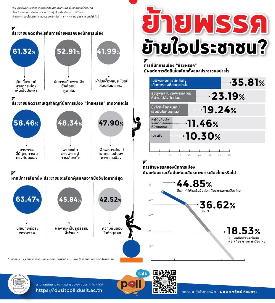 "ดุสิตโพล" มองย้ายพรรคเรื่องปกติ ชี้ ไร้ผลตัดสินใจ เลือกจากนโยบาย