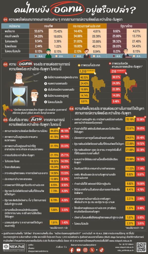 นิด้าโพล คนไทยยังอดทนได้ ขัดแย้งเขมร ห่วงยืดเยื้อ