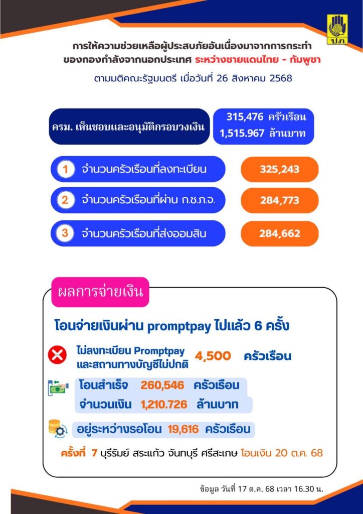 เตรียมโอนเงินเยียวยาชายแดนไทย-กัมพูชา ครั้งที่ 7