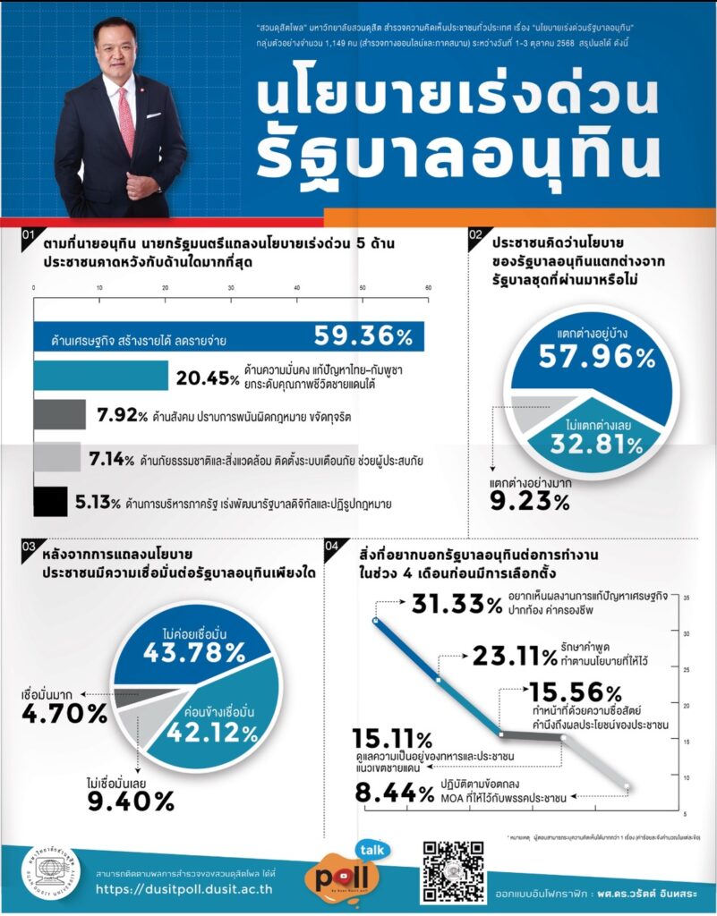 คนไทยคาดหวังนโยบายศก.-ปากท้อง "รบ.อนุทิน" ให้พิสูจน์ 4 ด.