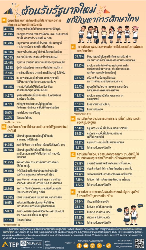 ต้อนรับรัฐบาลใหม่! แนะแก้ปัญหาการศึกษาไทย รื้อหลักสูตรล้าสมัย