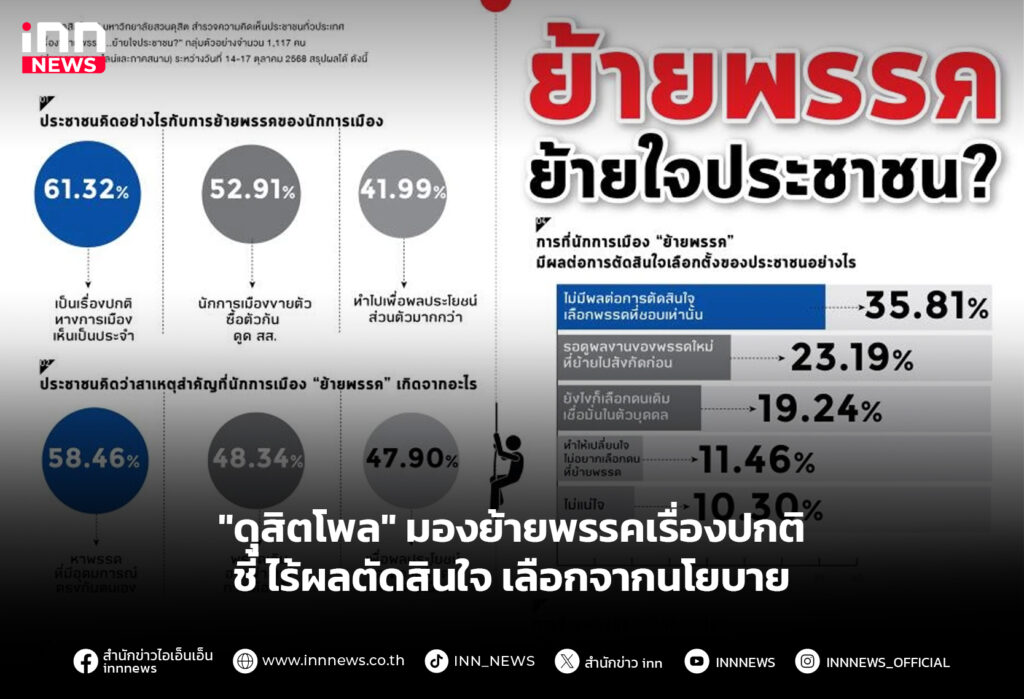 "ดุสิตโพล" มองย้ายพรรคเรื่องปกติ ชี้ ไร้ผลตัดสินใจ เลือกจากนโยบาย