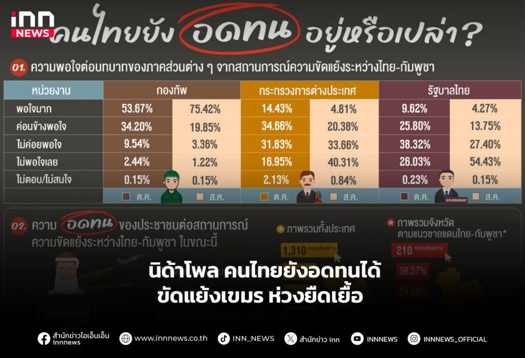 นิด้าโพล คนไทยยังอดทนได้ ขัดแย้งเขมร ห่วงยืดเยื้อ