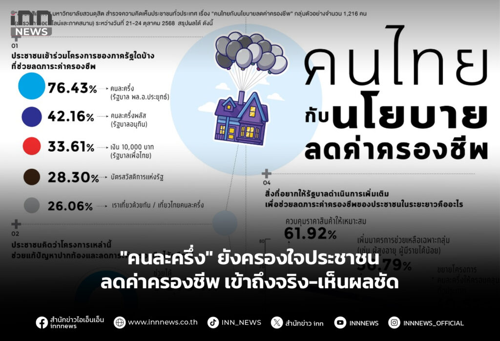 "คนละครึ่ง" ยังครองใจประชาชน ลดค่าครองชีพ เข้าถึงจริง-เห็นผลชัด