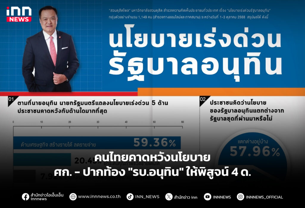 คนไทยคาดหวังนโยบายศก.-ปากท้อง "รบ.อนุทิน" ให้พิสูจน์ 4 ด.