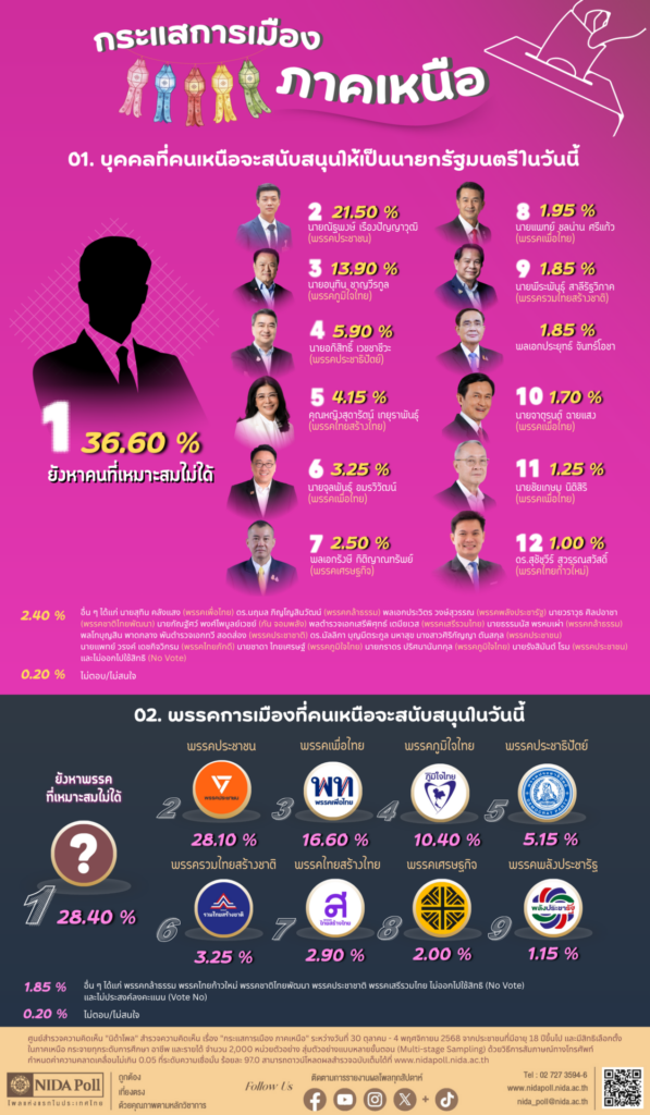 กระแสการเมือง "ภาคเหนือ" วันนี้ยังไม่มีคนเหมาะที่สุด