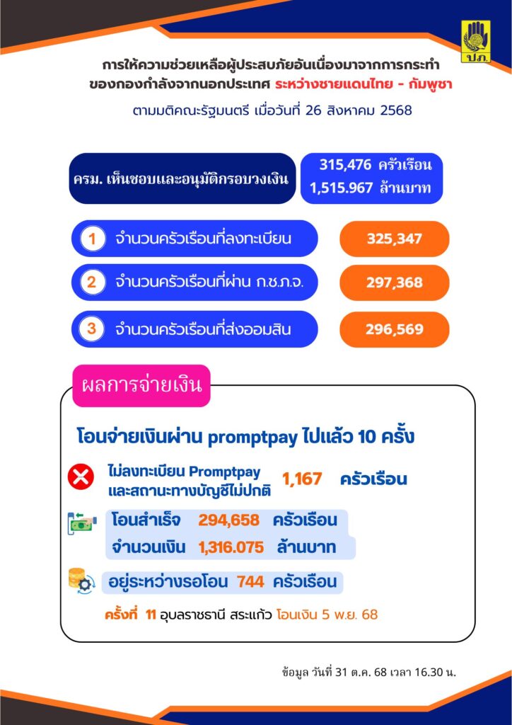 รบ.โอนเงินกว่า 1,300 ลบ. ให้ผู้ประสบภัยชายแดนไทย-กัมพูชา