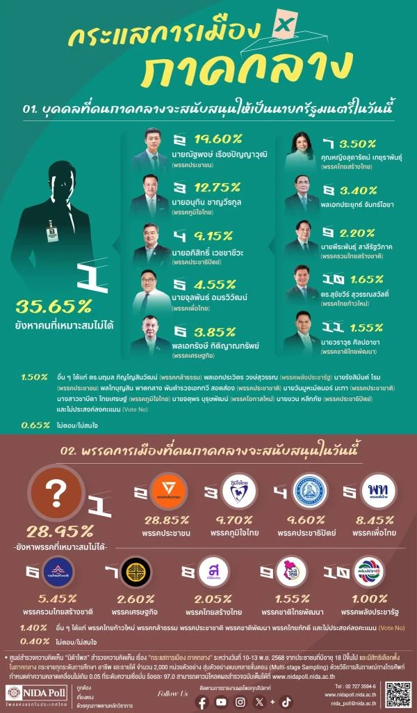นิด้าโพล กระแสภาคกลางหนุน "เท้ง" นั่งนายกฯ แซง "อนุทิน-อภิสิทธิ์"