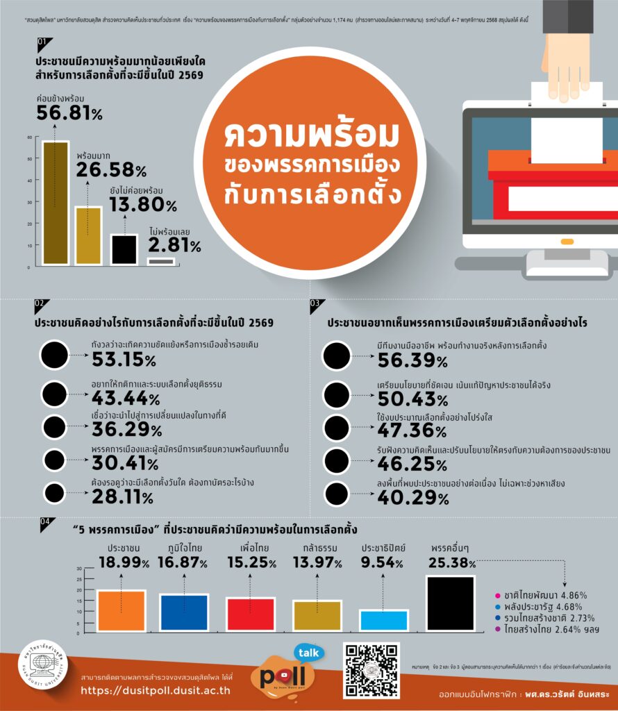 ปชช.หวั่นลต.69 เกิดความขัดแย้งซ้ำรอยเดิม ชี้ 5 พรรคพร้อมแล้ว