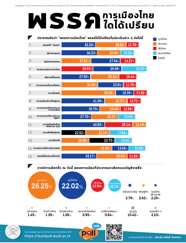 ดุสิตโพล "ภูมิใจไทย" ได้เปรียบพร้อมเป็น รบ.-ปชน.ทันสมัย