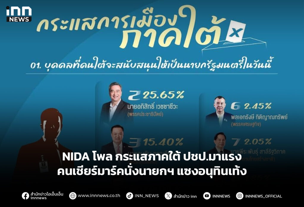 NIDA โพล กระแสภาคใต้ปชป.มาแรง คนเชียร์มาร์คนั่งนายกฯ แซงอนุทินเท้ง