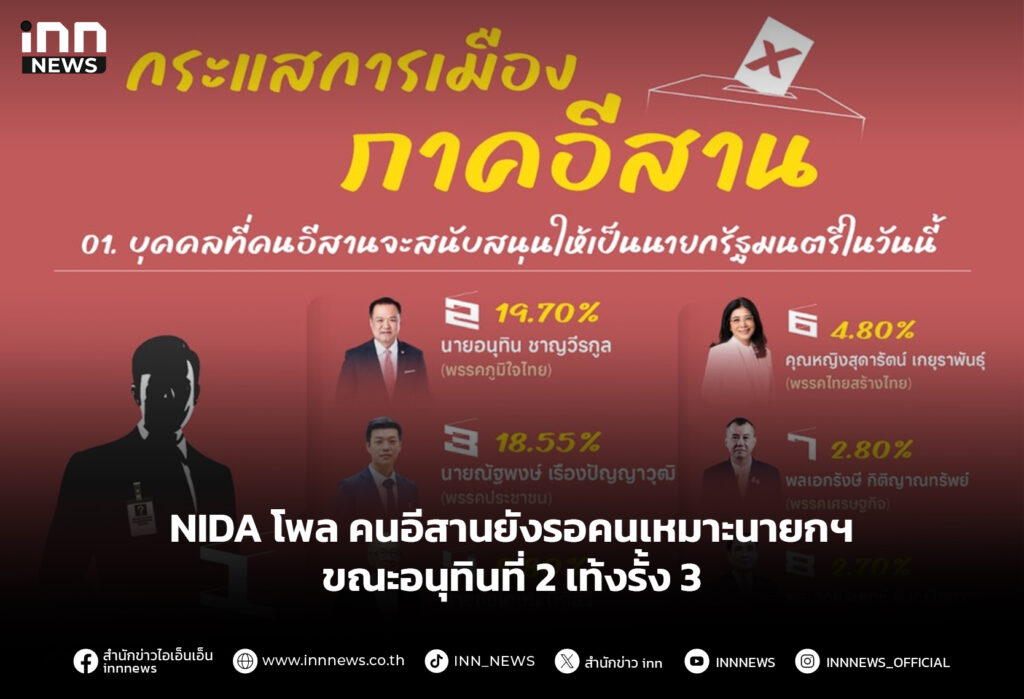 NIDA โพล คนอีสานยังรอคนเหมาะนายกฯ ขณะอนุทินที่ 2 เท้งรั้ง 3