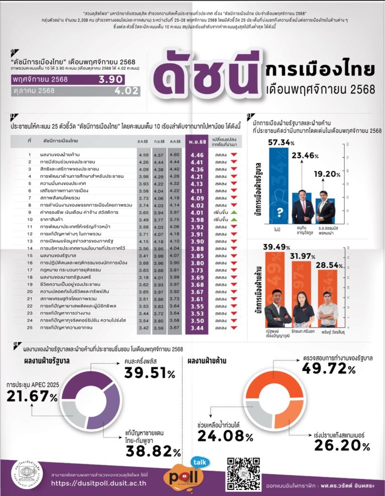 น้ำท่วมหาดใหญ่ทำพิษ "รัฐบาลอนุทิน" คะแนนนิยมลด