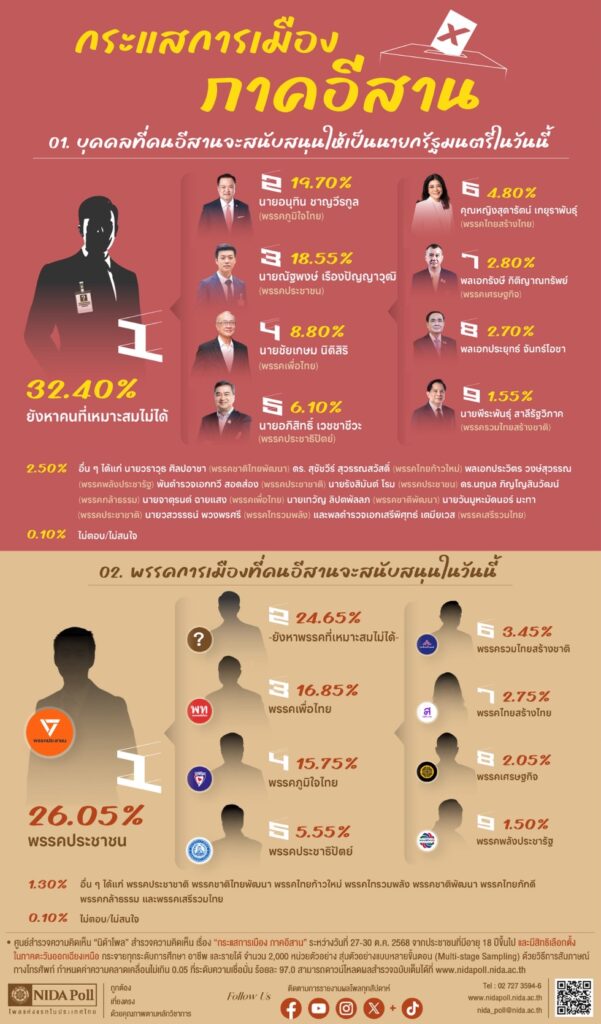 NIDA โพล คนอีสานยังรอคนเหมาะนายกฯ ขณะอนุทินที่ 2 เท้งรั้ง 3
