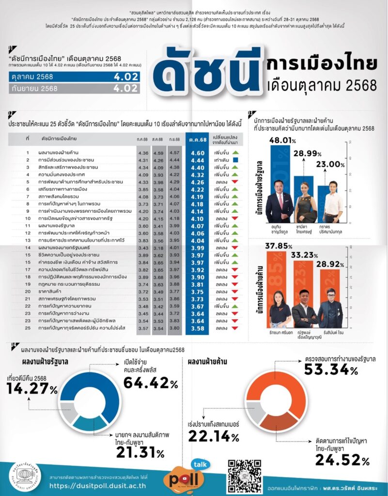 ดุสิตโพล ปชช.ชอบ "นายกฯอนุทิน" 48.01% ปลื้มคนละครึ่งพลัส