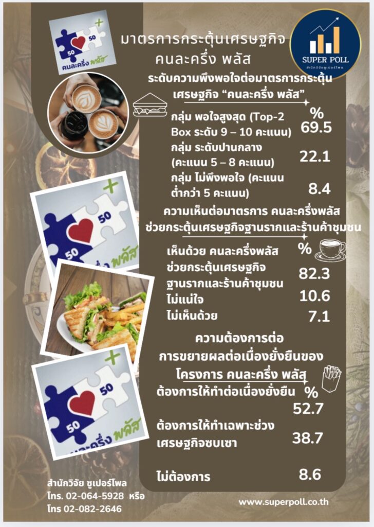 SUPER โพล ปชช.พอใจคนละครึ่งพลัสอยากให้ทำต่อ