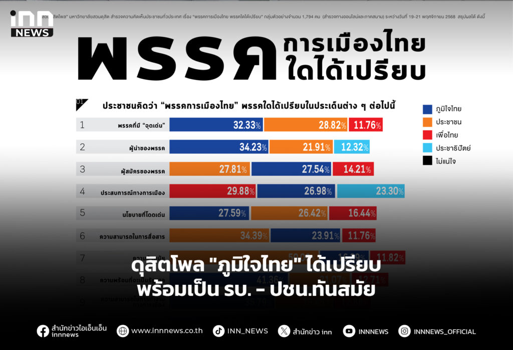 ดุสิตโพล "ภูมิใจไทย" ได้เปรียบพร้อมเป็น รบ.-ปชน.ทันสมัย