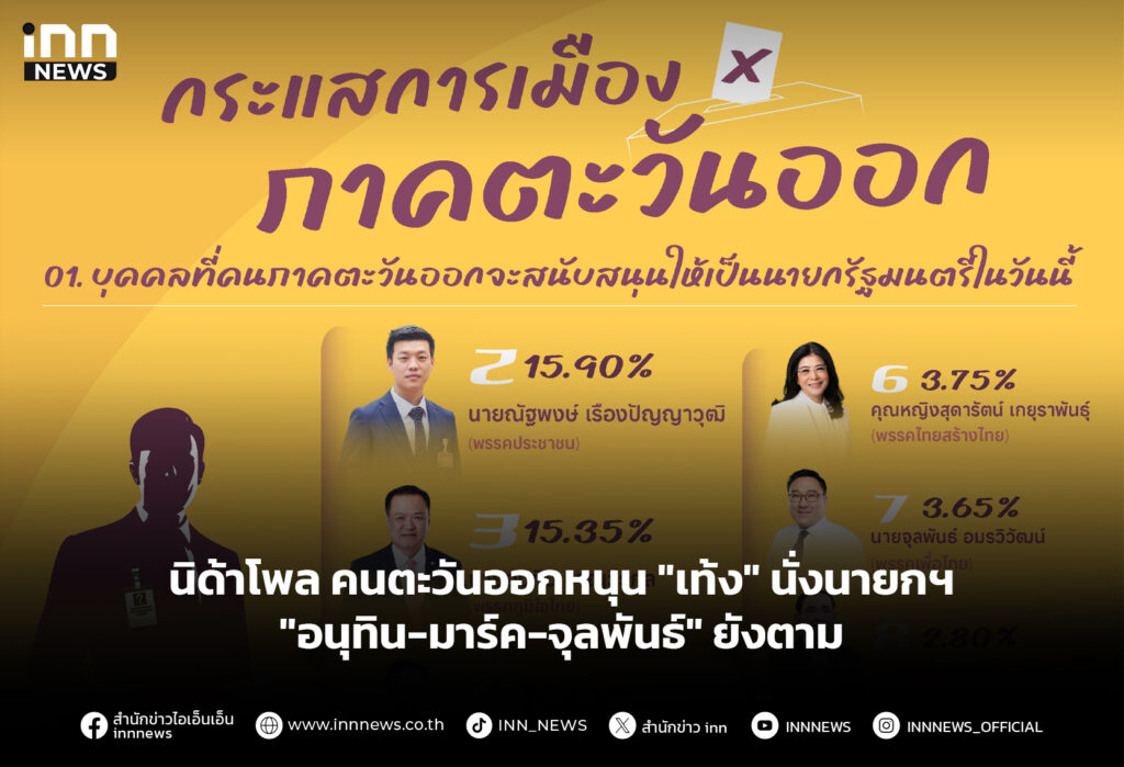 นิด้าโพล คนตะวันออกหนุน "เท้ง" นั่งนายกฯ "อนุทิน-มาร์ค-จุลพันธ์" ยังตาม